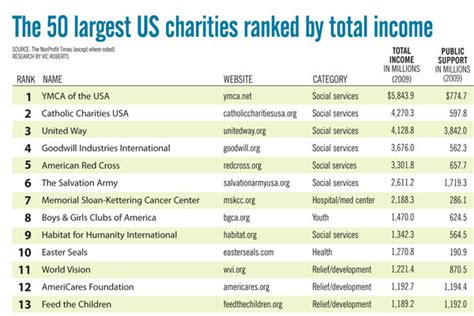 unicef usa charity rating|50 best charities in america.